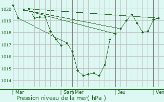 Graphe de la pression atmosphrique prvue pour Mazires-Naresse