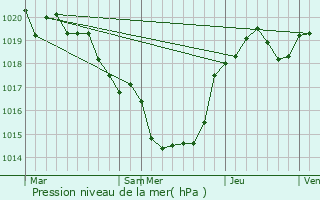 Graphe de la pression atmosphrique prvue pour Singleyrac