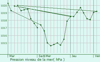 Graphe de la pression atmosphrique prvue pour Granges-sur-Lot