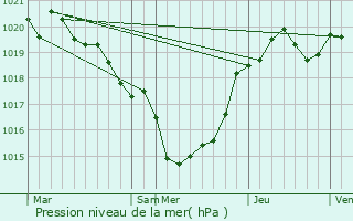 Graphe de la pression atmosphrique prvue pour Tresses