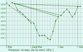 Graphe de la pression atmosphrique prvue pour Treignat