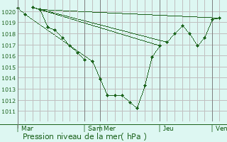 Graphe de la pression atmosphrique prvue pour Prmilhat