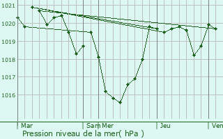 Graphe de la pression atmosphrique prvue pour Nousse