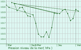 Graphe de la pression atmosphrique prvue pour Sillas