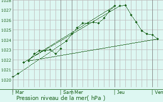 Graphe de la pression atmosphrique prvue pour Segeltorp