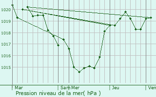 Graphe de la pression atmosphrique prvue pour Samazan