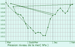 Graphe de la pression atmosphrique prvue pour Preuilly-sur-Claise