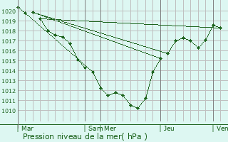 Graphe de la pression atmosphrique prvue pour Arzembouy