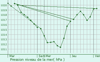 Graphe de la pression atmosphrique prvue pour La Chapelaude