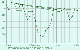 Graphe de la pression atmosphrique prvue pour Caupenne