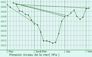 Graphe de la pression atmosphrique prvue pour Jabreilles-les-Bordes