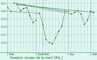 Graphe de la pression atmosphrique prvue pour Arsague