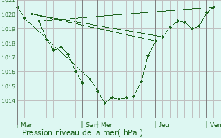 Graphe de la pression atmosphrique prvue pour Sainte-Ouenne