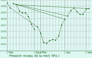 Graphe de la pression atmosphrique prvue pour Charmant