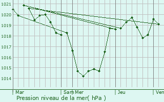 Graphe de la pression atmosphrique prvue pour Barsac