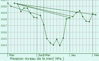 Graphe de la pression atmosphrique prvue pour Beauville