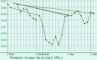 Graphe de la pression atmosphrique prvue pour Pompiey