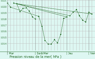 Graphe de la pression atmosphrique prvue pour Monbahus