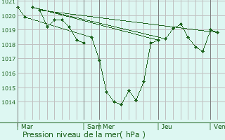 Graphe de la pression atmosphrique prvue pour Casseneuil