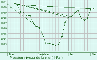 Graphe de la pression atmosphrique prvue pour Saint-Symphorien-sur-Couze