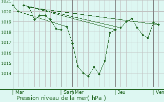 Graphe de la pression atmosphrique prvue pour Saint-Aubin