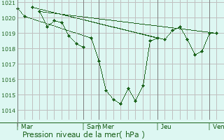 Graphe de la pression atmosphrique prvue pour Nomdieu