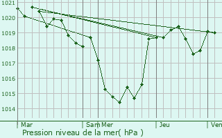 Graphe de la pression atmosphrique prvue pour Francescas