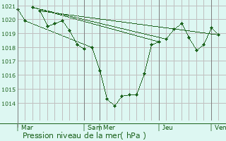 Graphe de la pression atmosphrique prvue pour Saint-Pey-de-Castets