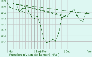 Graphe de la pression atmosphrique prvue pour Saint-Colomb-de-Lauzun