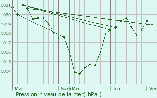 Graphe de la pression atmosphrique prvue pour Chamadelle