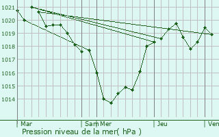 Graphe de la pression atmosphrique prvue pour Gutres