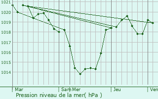 Graphe de la pression atmosphrique prvue pour Duras