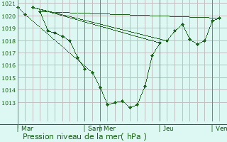 Graphe de la pression atmosphrique prvue pour Saint-Hilaire-La-Treille