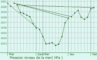Graphe de la pression atmosphrique prvue pour Saint-Sornin-Leulac