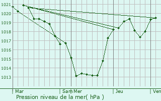 Graphe de la pression atmosphrique prvue pour Saint-Bazile