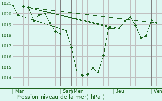 Graphe de la pression atmosphrique prvue pour Saint-Sauveur-de-Meilhan