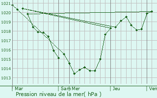Graphe de la pression atmosphrique prvue pour Fressines