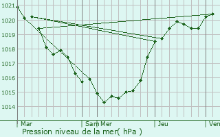 Graphe de la pression atmosphrique prvue pour Longves