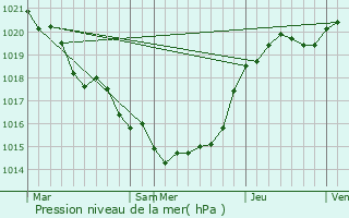 Graphe de la pression atmosphrique prvue pour Vrines