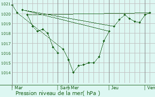 Graphe de la pression atmosphrique prvue pour Mazeray