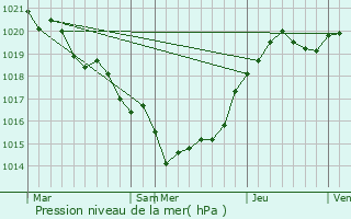 Graphe de la pression atmosphrique prvue pour Saint-Sever-de-Saintonge