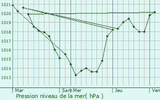Graphe de la pression atmosphrique prvue pour Chey