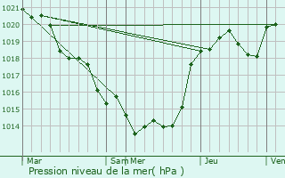 Graphe de la pression atmosphrique prvue pour Juscorps