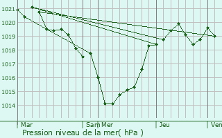 Graphe de la pression atmosphrique prvue pour Bayon-sur-Gironde