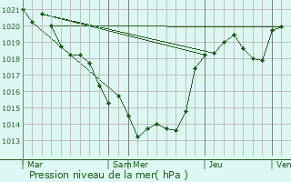 Graphe de la pression atmosphrique prvue pour Clussais-la-Pommeraie