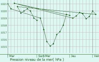 Graphe de la pression atmosphrique prvue pour Aureilhan