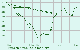 Graphe de la pression atmosphrique prvue pour Belleville