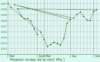 Graphe de la pression atmosphrique prvue pour Ardilleux