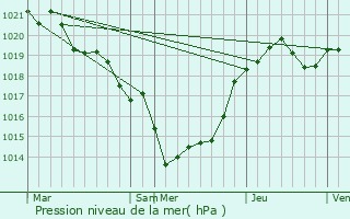 Graphe de la pression atmosphrique prvue pour Raux