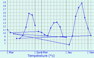 Graphique des tempratures prvues pour Saint-Didier-en-Donjon